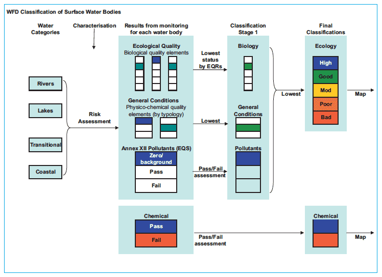 Classification of Surface Water Bodies Decision Tree
