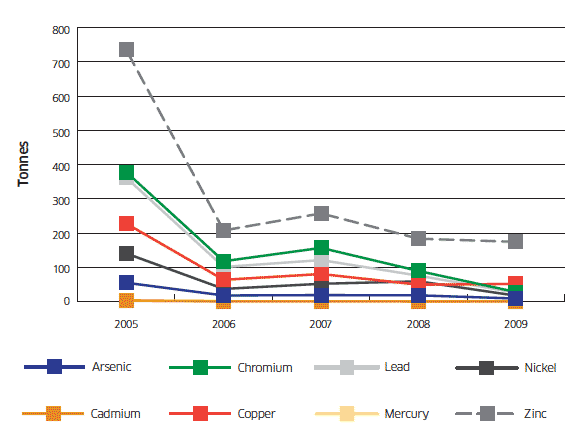 Summary of Tonnages 2005-2009