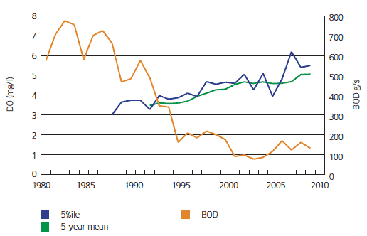 Long term trend in dissolved oxygen and inputs of organic waste to the Forth estuary