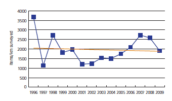 Trends in average beach litter density in Scotland