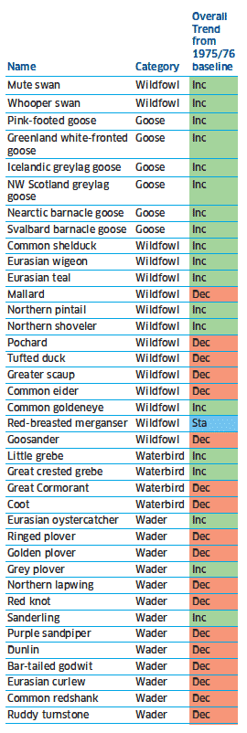Wintering Waterbird Indicator