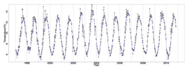 Variation in water temperature off Stonehaven