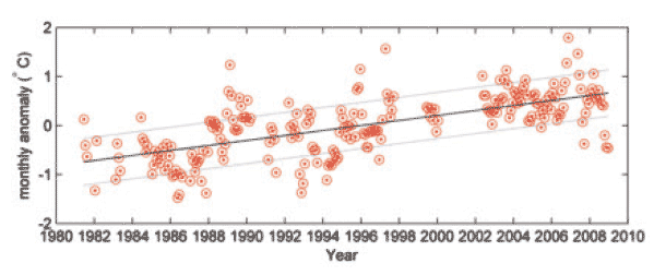 Monthly temperature anomaly measured using the Tiree Passage mooring