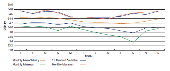Monthly mean salinity measured using the Tiree Passage mooring