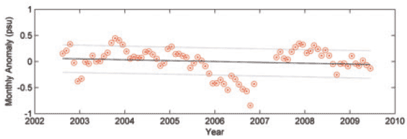 Salinity anomaly measured using the Tiree Passage mooring