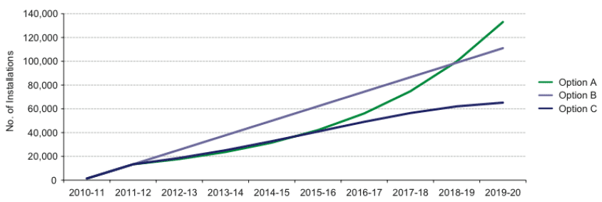 Figure 1: Uptake of microgeneration - scenarios for growth