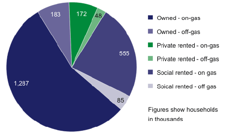 Figure 2: Breakdown of on-gas and off-gas grid households by tenure (based on figures from Consumer Focus Scotland)