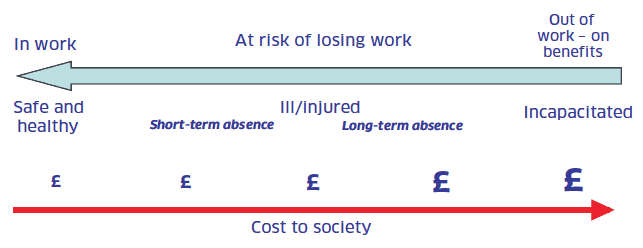 Figure 1 Health and Work Continuum