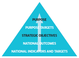 Figure 1: The National Performance Framework Figure 1: The National Performance Framework