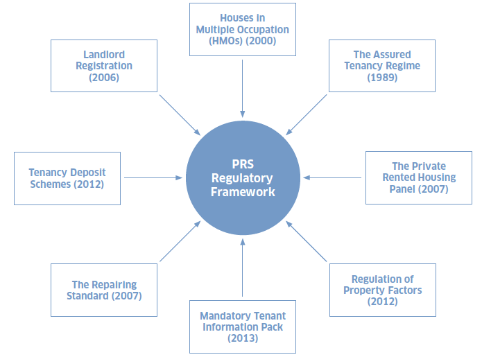 Figure 2: The PRS Regulatory Framework Figure 2: The PRS Regulatory Framework