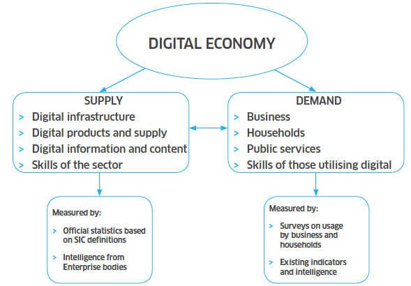 Figure 1: Scotland&rsquo;s Digital Economy