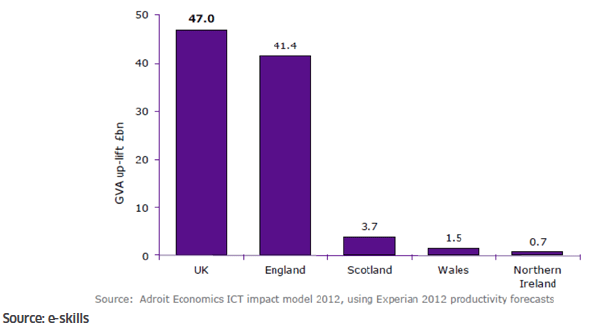 Figure 2: GVA uplift at the national level over the next 5.7 years