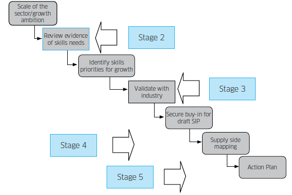 Figure 7: Skills Investment Plan Development Process