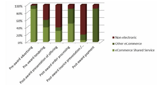 Figure 8: Current procurement channels