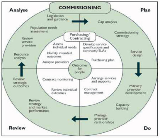 Figure 1: Joint Commissioning Model for Public Care Figure 1: Joint Commissioning Model for Public Care