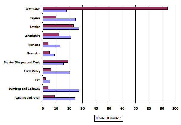 Chart 1: Organ donation numbers and rates per million population (pmp) in Scottish NHS boards 2012/13