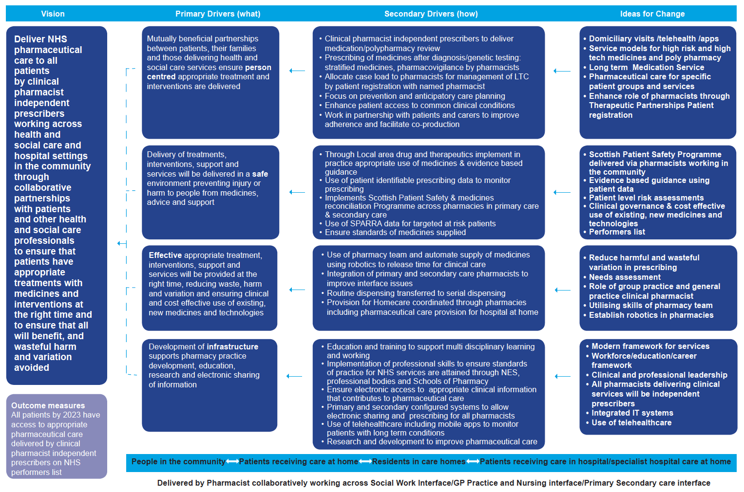 Figure 1: Vision For Future NHS Pharmaceutical Care Of Patients In Scotland