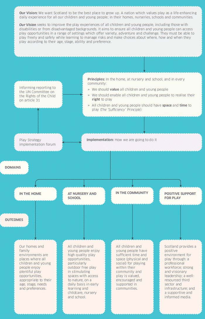 Implementation Structure Implementation Structure