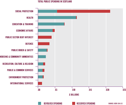Total Public Spending in Scotland Total Public Spending in Scotland