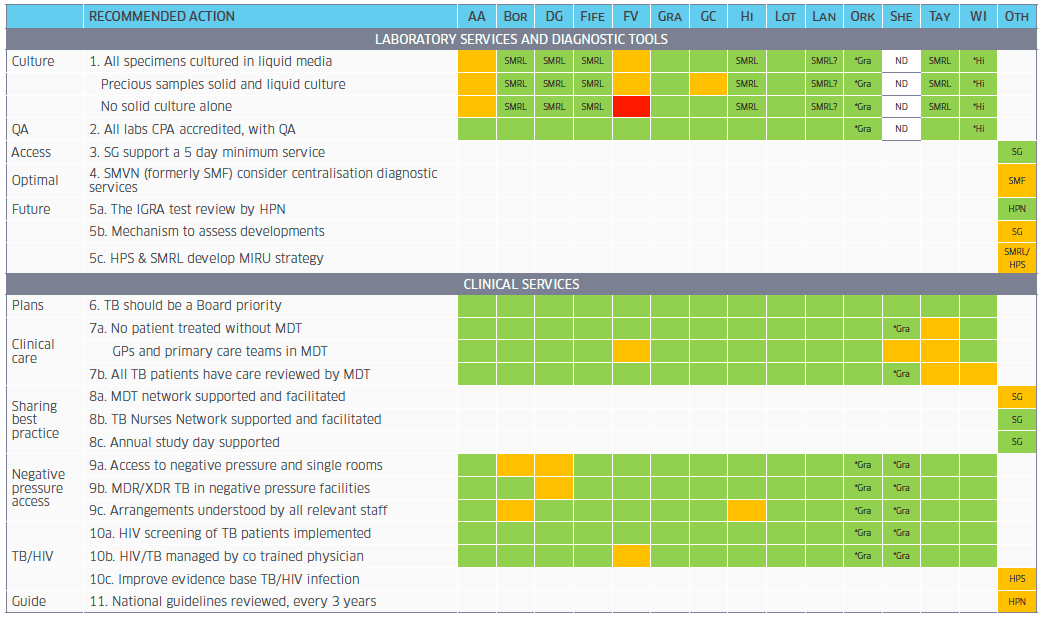 Table - A TB Action Plan for Scotland: Survey of Progress