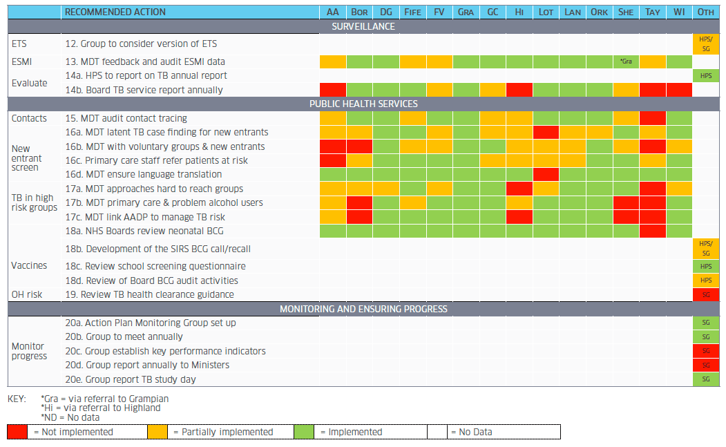 Table - A TB Action Plan for Scotland: Survey of Progress