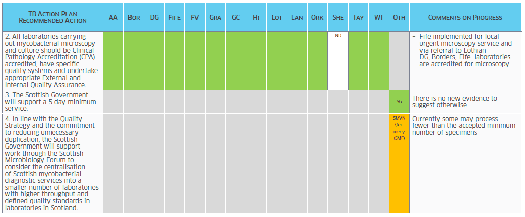 Table - A TB Action Plan for Scotland: Survey of Progress
