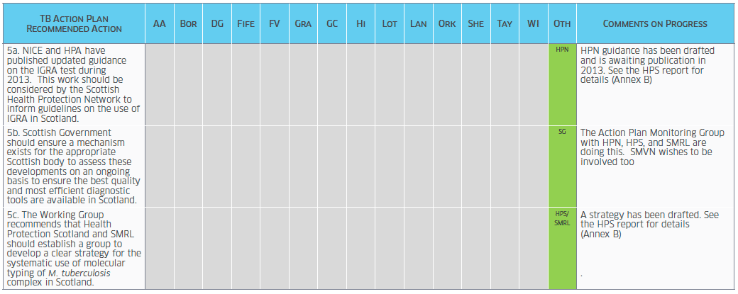 Table - A TB Action Plan for Scotland: Survey of Progress