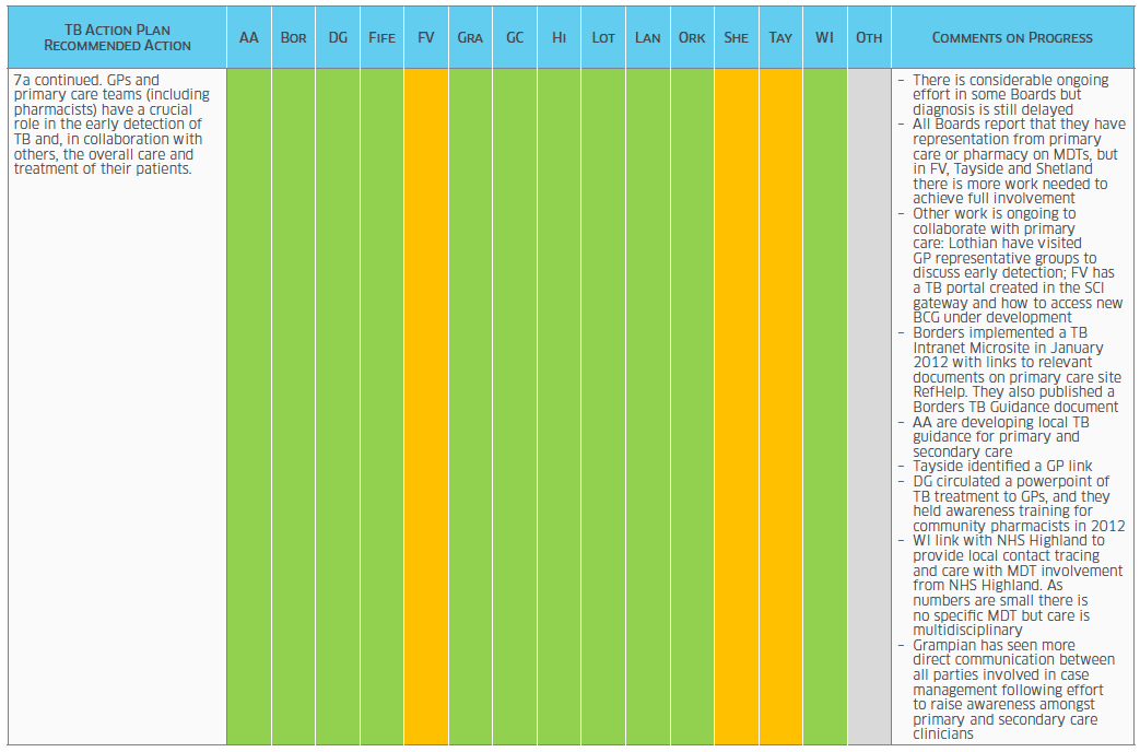 Table - A TB Action Plan for Scotland: Survey of Progress