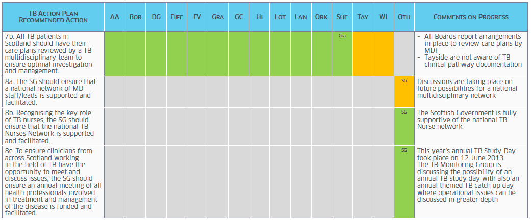 Table - A TB Action Plan for Scotland: Survey of Progress