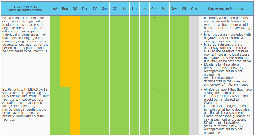Table - A TB Action Plan for Scotland: Survey of Progress