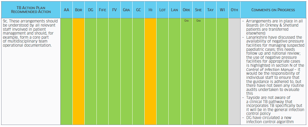 Table - A TB Action Plan for Scotland: Survey of Progress