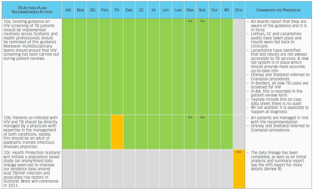Table - A TB Action Plan for Scotland: Survey of Progress