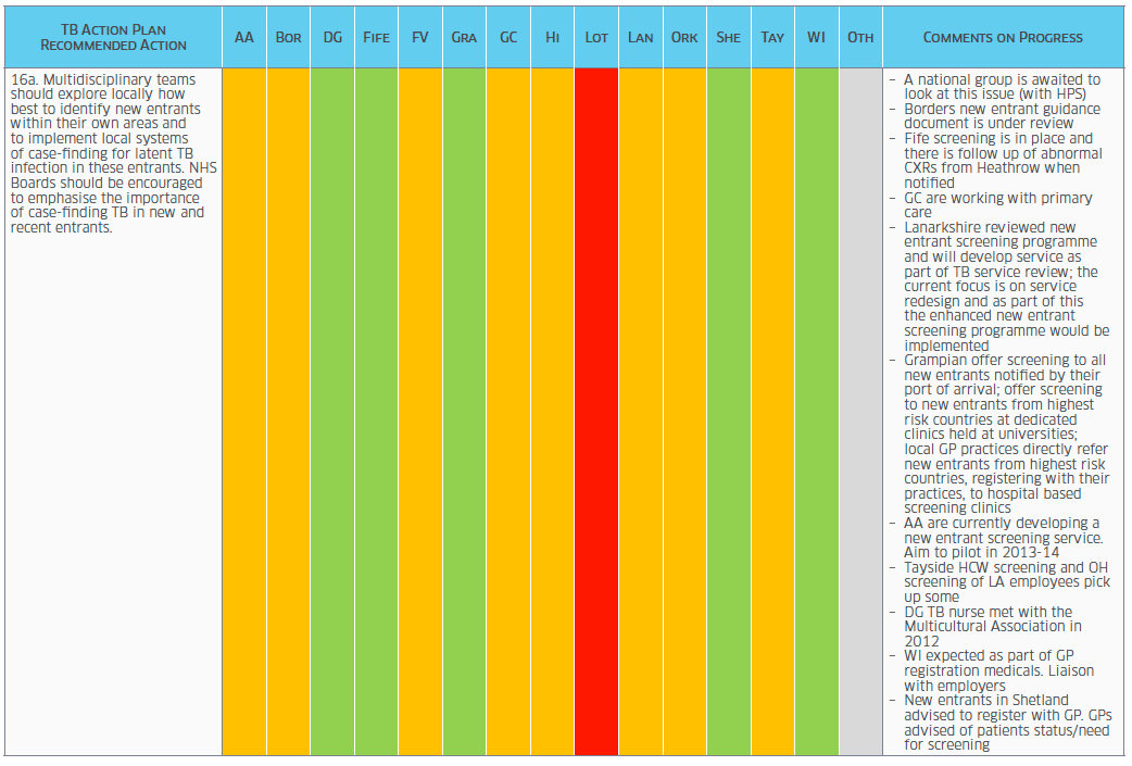 Table - A TB Action Plan for Scotland: Survey of Progress