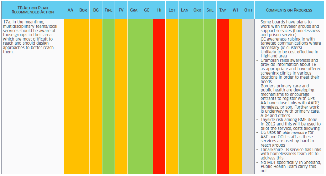 Table - A TB Action Plan for Scotland: Survey of Progress