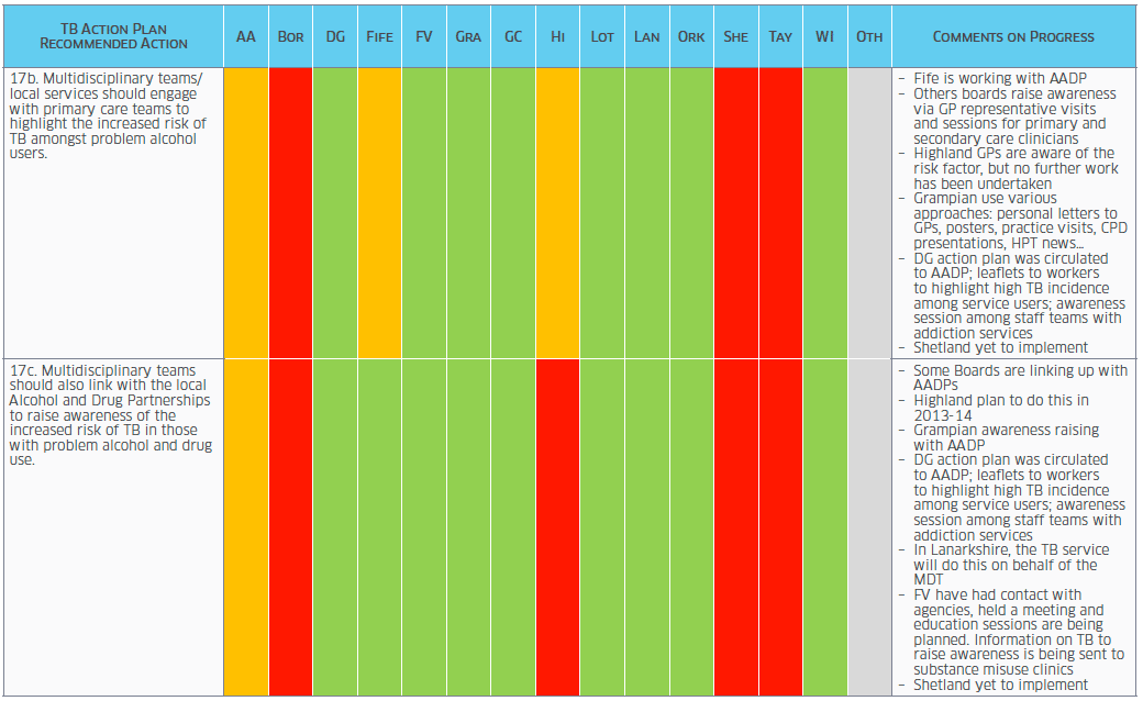 Table - A TB Action Plan for Scotland: Survey of Progress