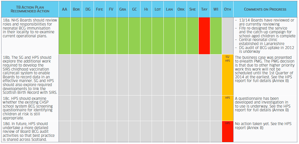 Table - A TB Action Plan for Scotland: Survey of Progress