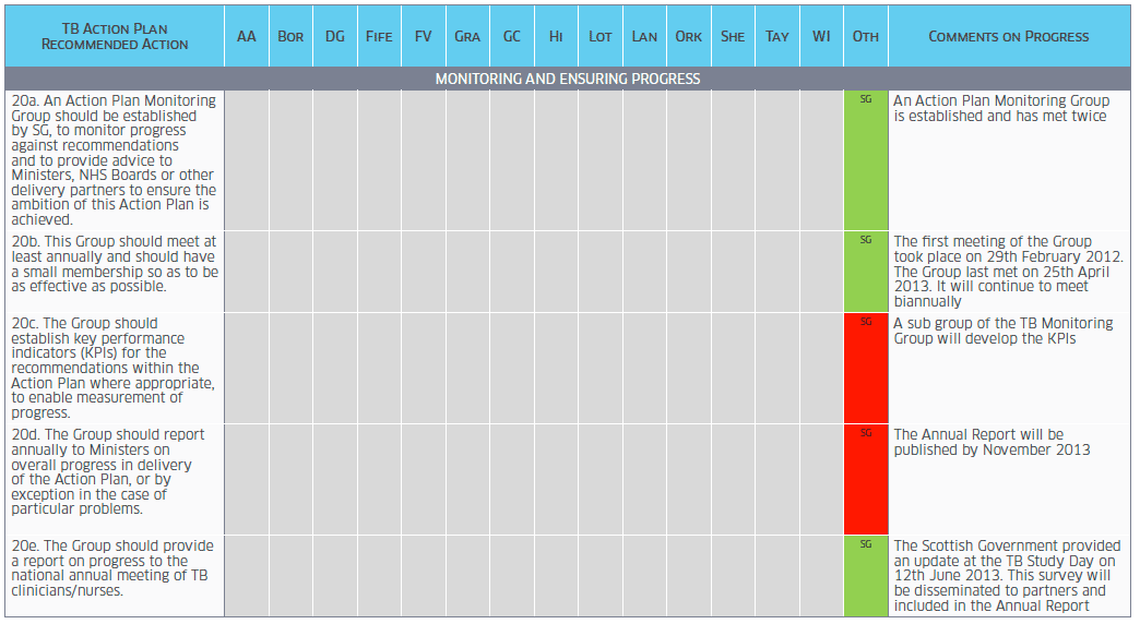 Table - A TB Action Plan for Scotland: Survey of Progress