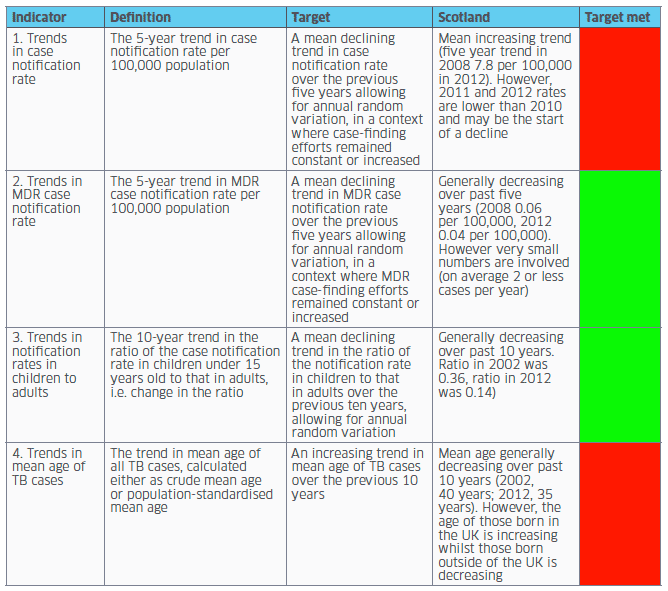Table 1: Epidemiological markers