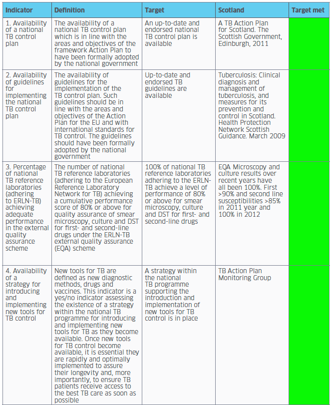 Table 2: Core indicators for the framework Action Plan