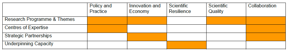 Research Portfolio alignment with Strategic Priorities