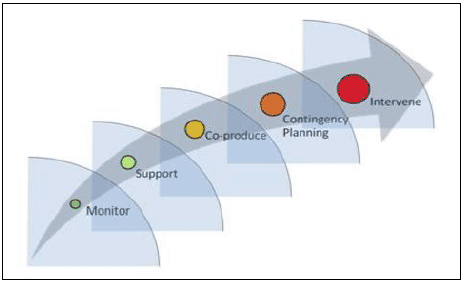 ladder of Support and Intervention