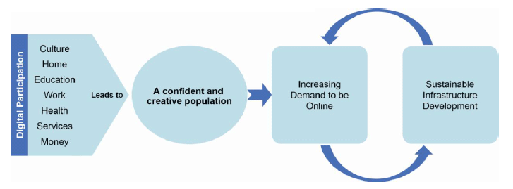 Figure 1: Creating a Confident and Creative Population Figure 1: Creating a Confident and Creative Population