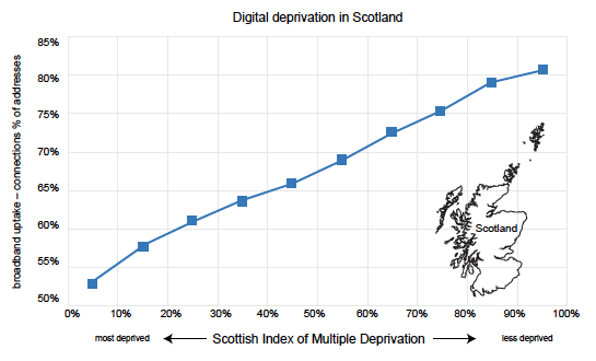 Figure 3: Digital Deprivation in Scotland Figure 3: Digital Deprivation in Scotland