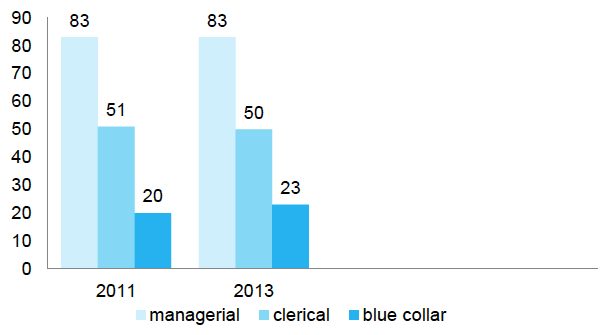 Figure 8: Use of the internet by job type (%) Figure 8: Use of the internet by job type (%)