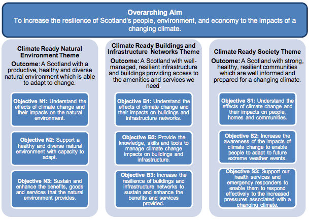 Overarching Aim, Themes and Objectives Overarching Aim, Themes and Objectives