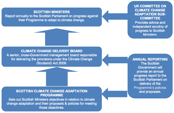 The Governance structure The Governance structure