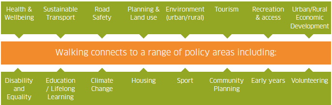 Figure 1: Walking – The Cross-Policy Links j325701_02.gif