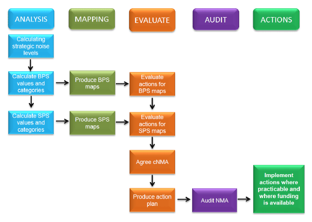 Figure 2 - Step by step stages of the Prioritisation Process. BPS = Building Prioritisation Score; SPS = Source Prioritisation Score