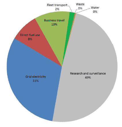 Figure 1.2 - Composition of baseline SG footprint by emission source. Figure 1.2 - Composition of baseline SG footprint by emission source.