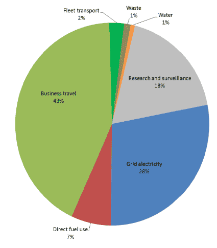 Figure 1.3 - Composition of baseline SG footprint by spend Figure 1.3 - Composition of baseline SG footprint by spend